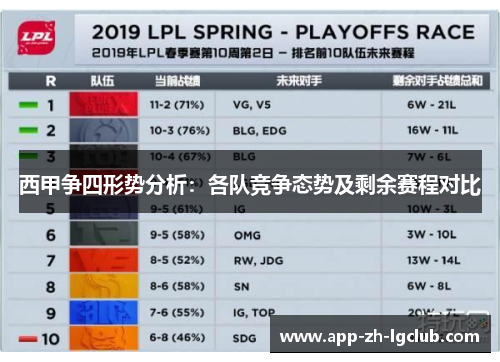 西甲争四形势分析:各队竞争态势及剩余赛程对比 西甲争四形势分析:各队竞争态势及剩余赛程对比